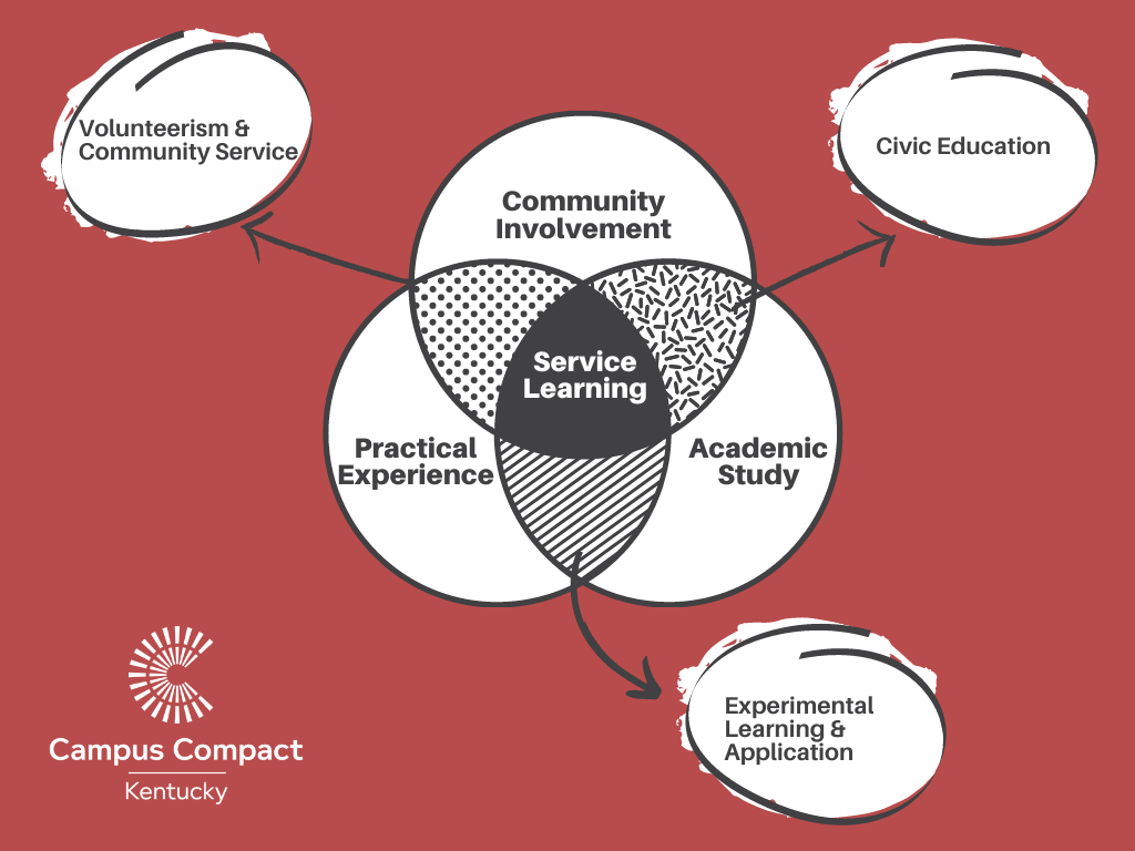 A Venn Diagram explaining Service Learning. It breaks it into 3 sections which are commumity involvement, practical experiences, and academic study.